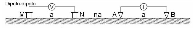 geoelettrica con array Dipolo-Dipolo