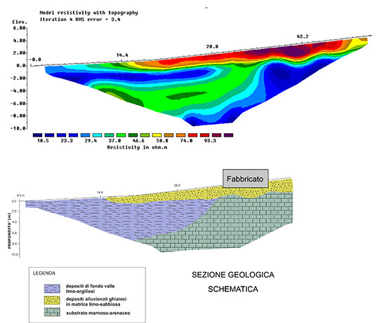 Indagini geolettriche per Successioni alluvionali