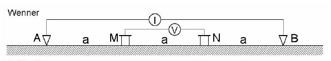 geoelettrica con array wenner-alfa