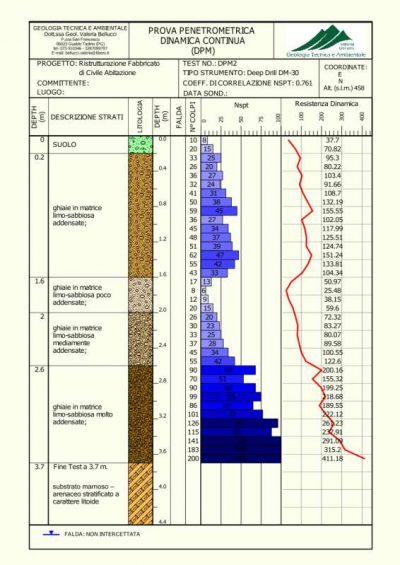 elaborazione prova penetrometrica