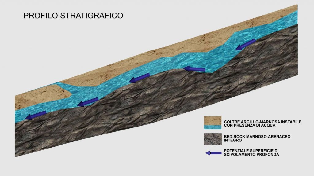 Modello geologico ricostruito dai risultati della tomografia geoelettrica